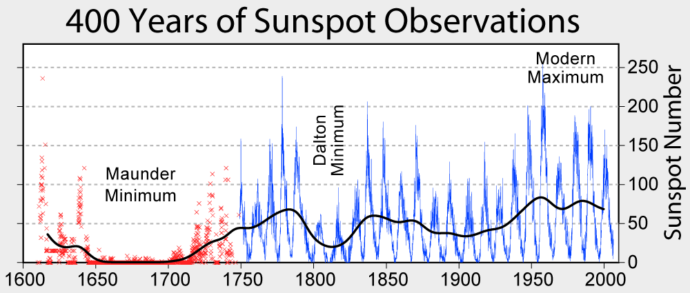 error displaying Sunspot numbers